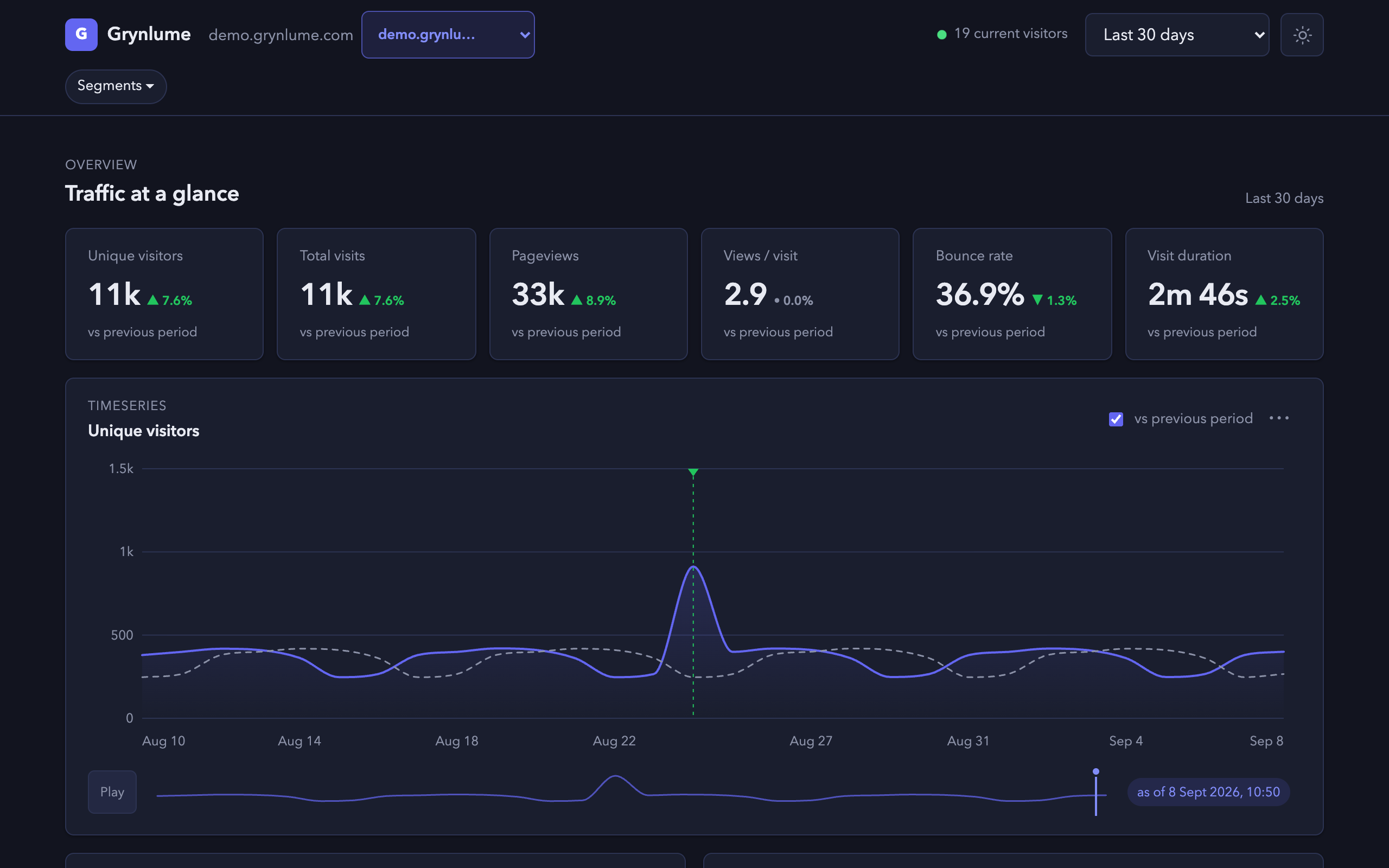 The Grynlume dashboard for the demo site: unique visitors, total visits, pageviews, views per visit, bounce rate and visit duration, each compared with the previous period, above a thirty-day visitor chart and breakdowns by page and source.